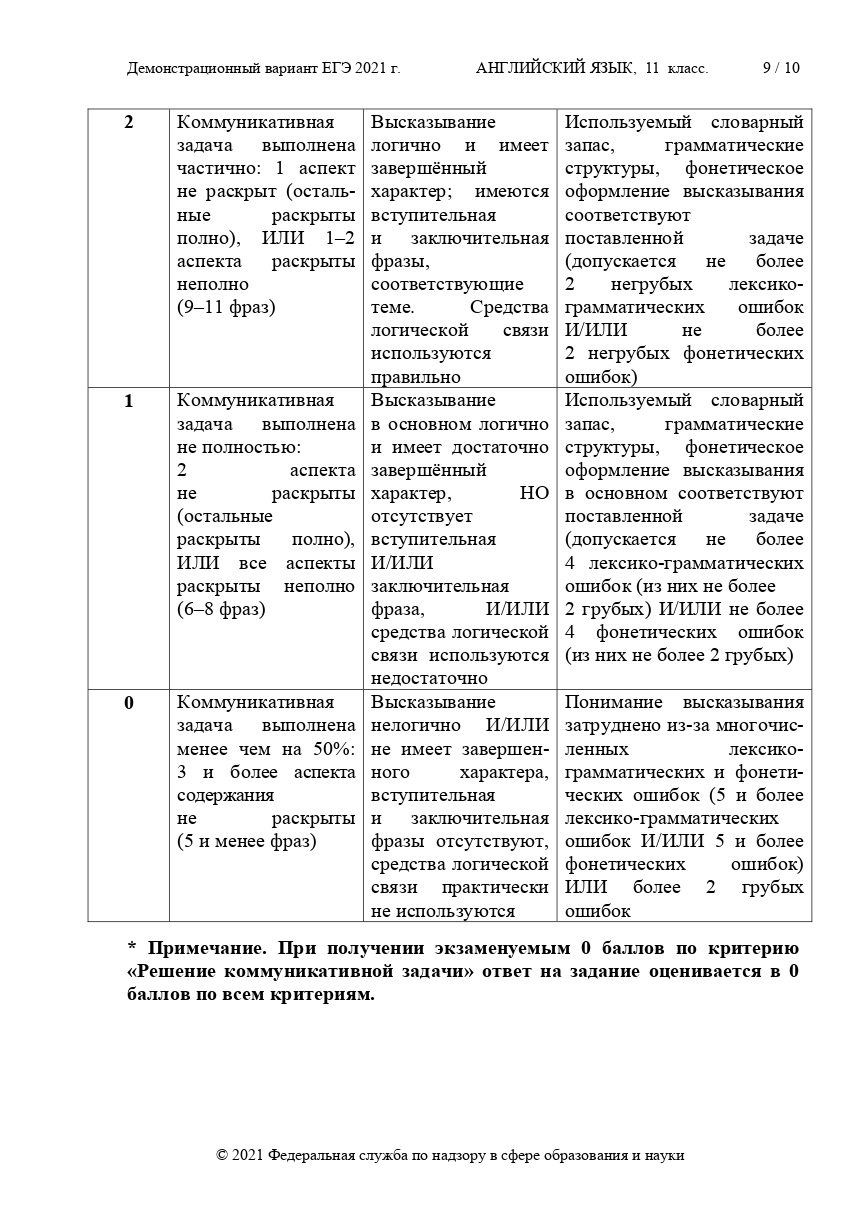 Демоверсия ЕГЭ английский язык 2021